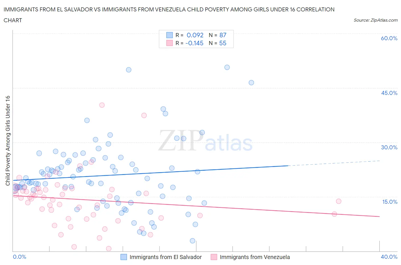 Immigrants from El Salvador vs Immigrants from Venezuela Child Poverty Among Girls Under 16