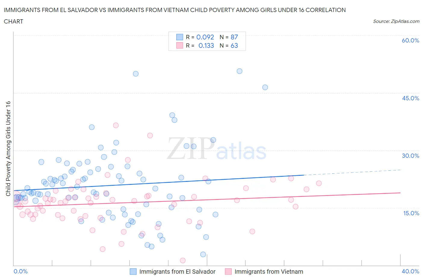 Immigrants from El Salvador vs Immigrants from Vietnam Child Poverty Among Girls Under 16