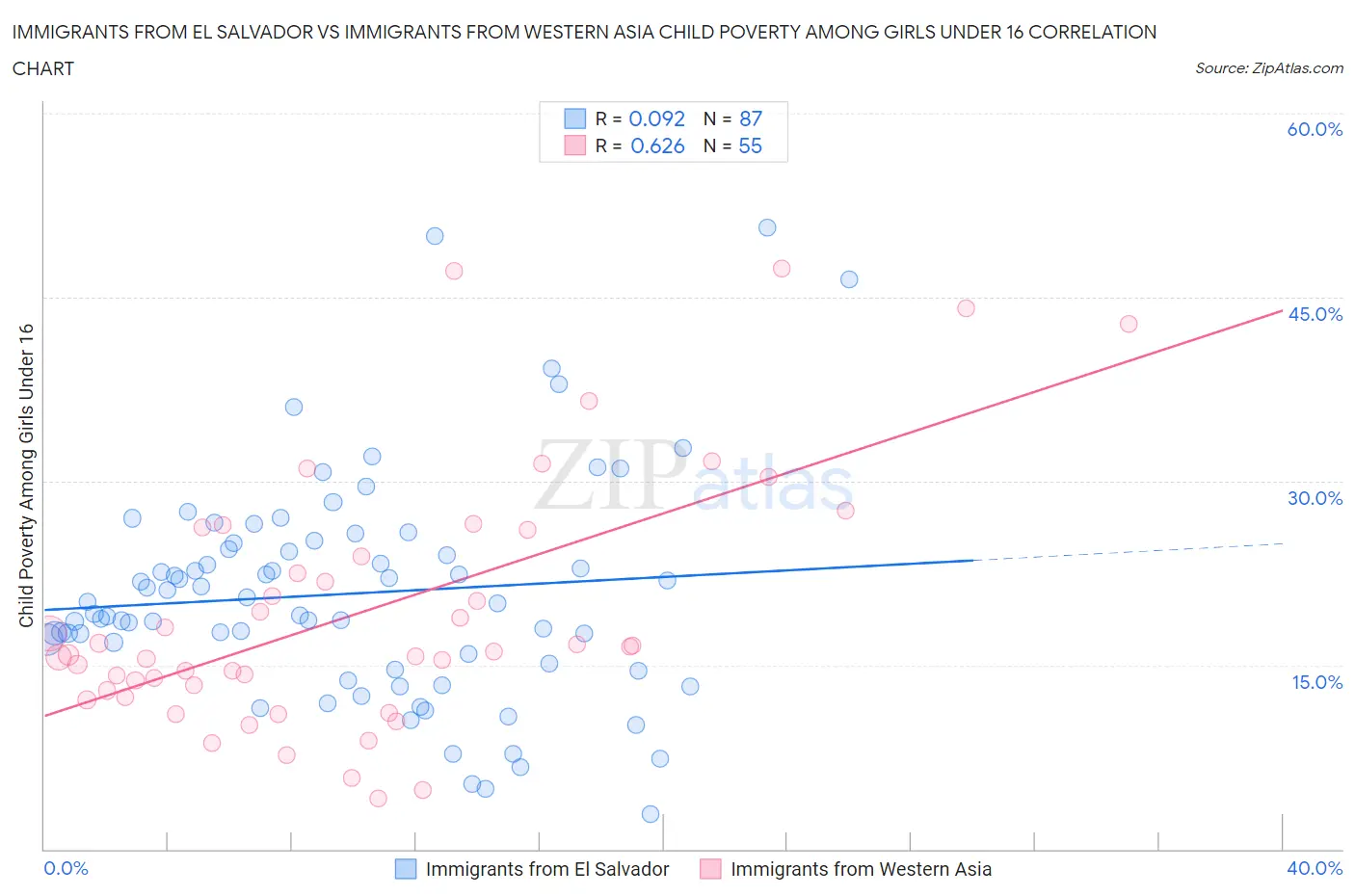 Immigrants from El Salvador vs Immigrants from Western Asia Child Poverty Among Girls Under 16