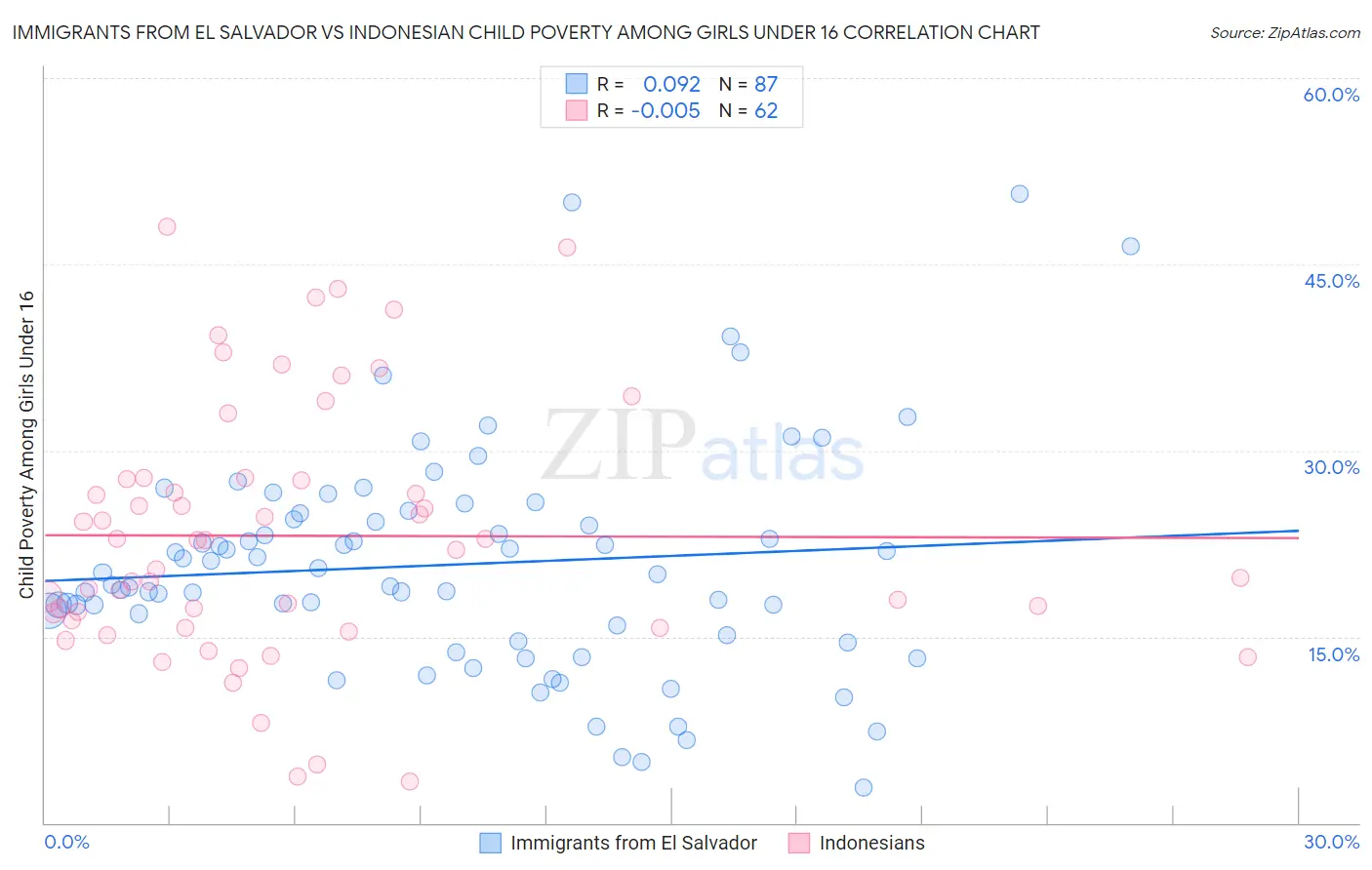 Immigrants from El Salvador vs Indonesian Child Poverty Among Girls Under 16