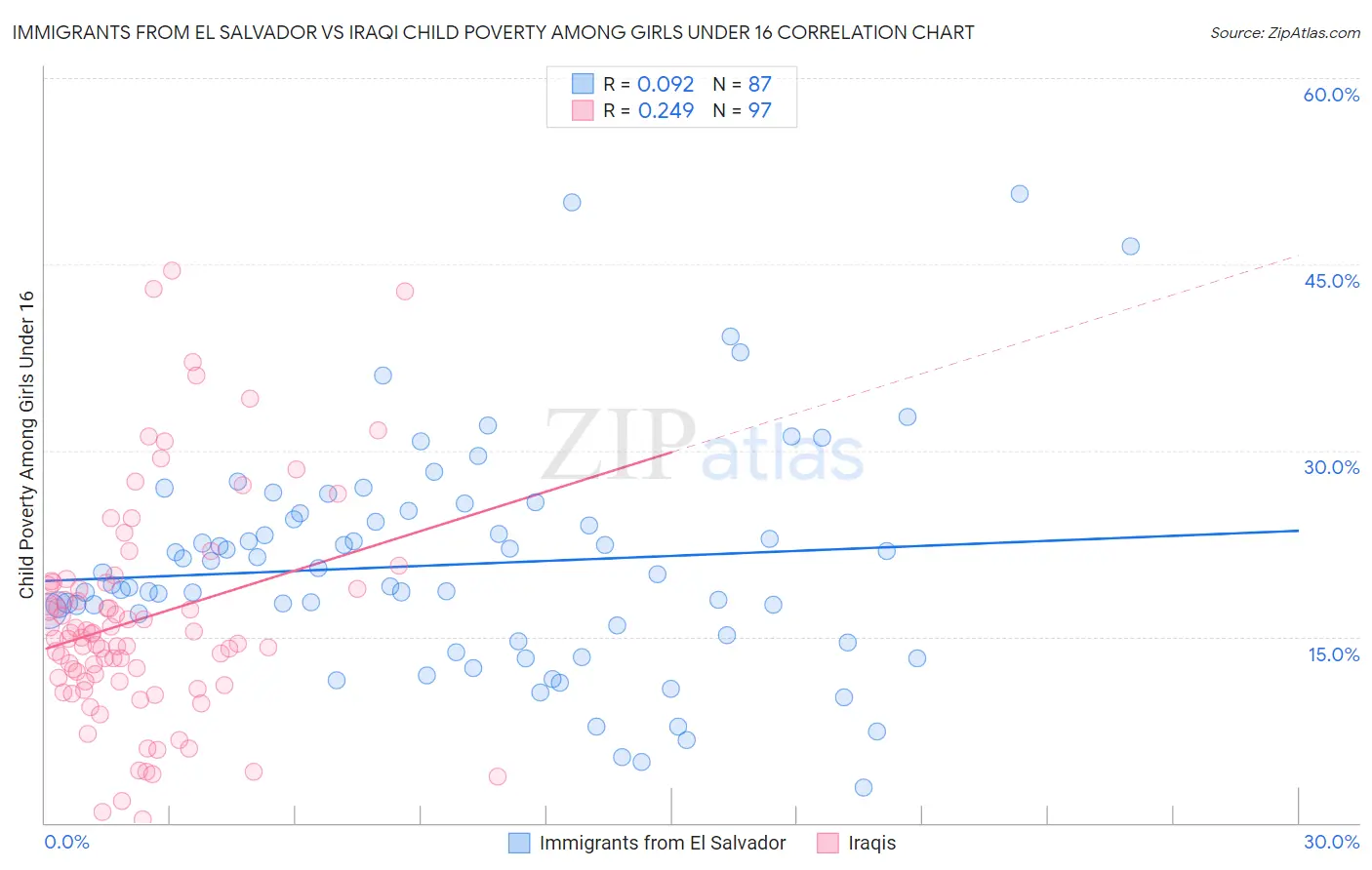 Immigrants from El Salvador vs Iraqi Child Poverty Among Girls Under 16