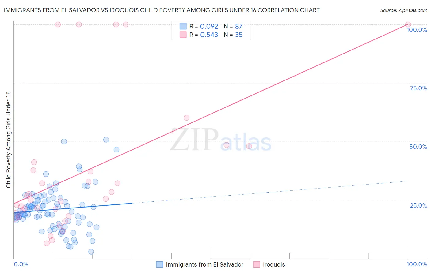 Immigrants from El Salvador vs Iroquois Child Poverty Among Girls Under 16