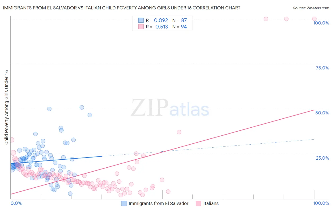 Immigrants from El Salvador vs Italian Child Poverty Among Girls Under 16