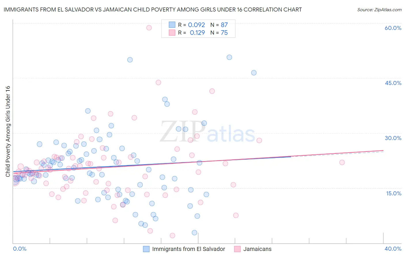 Immigrants from El Salvador vs Jamaican Child Poverty Among Girls Under 16