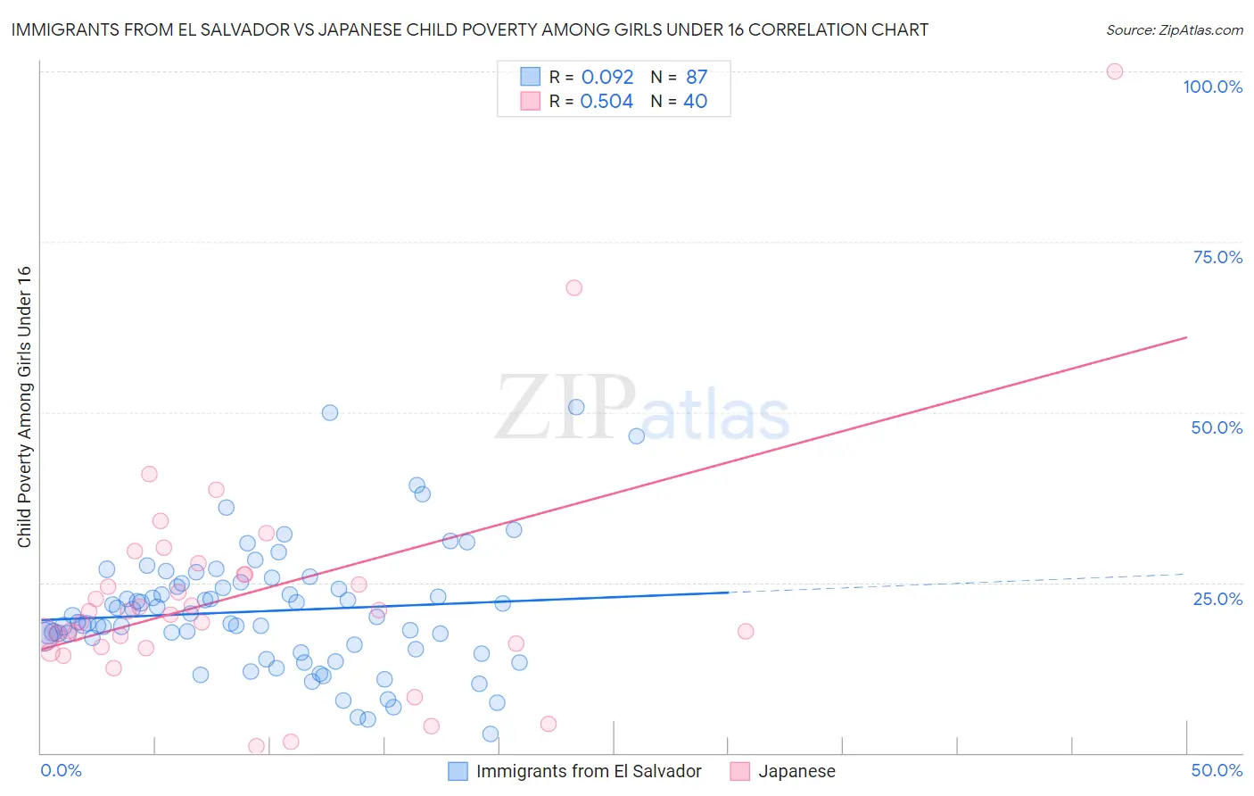 Immigrants from El Salvador vs Japanese Child Poverty Among Girls Under 16