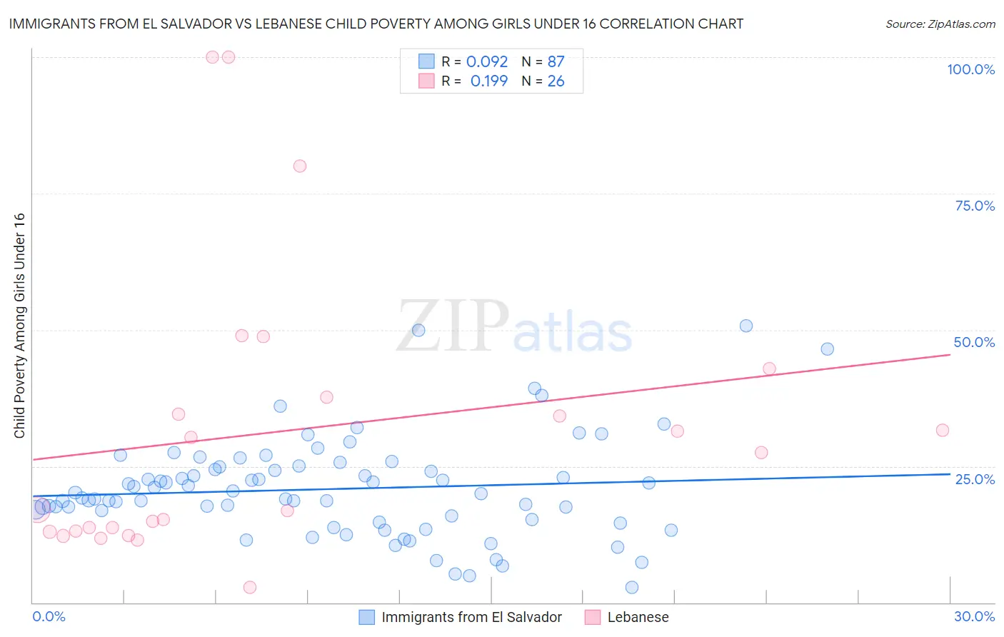 Immigrants from El Salvador vs Lebanese Child Poverty Among Girls Under 16