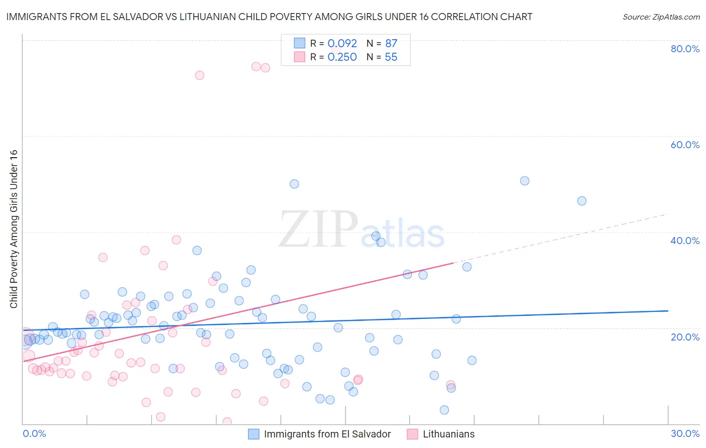 Immigrants from El Salvador vs Lithuanian Child Poverty Among Girls Under 16