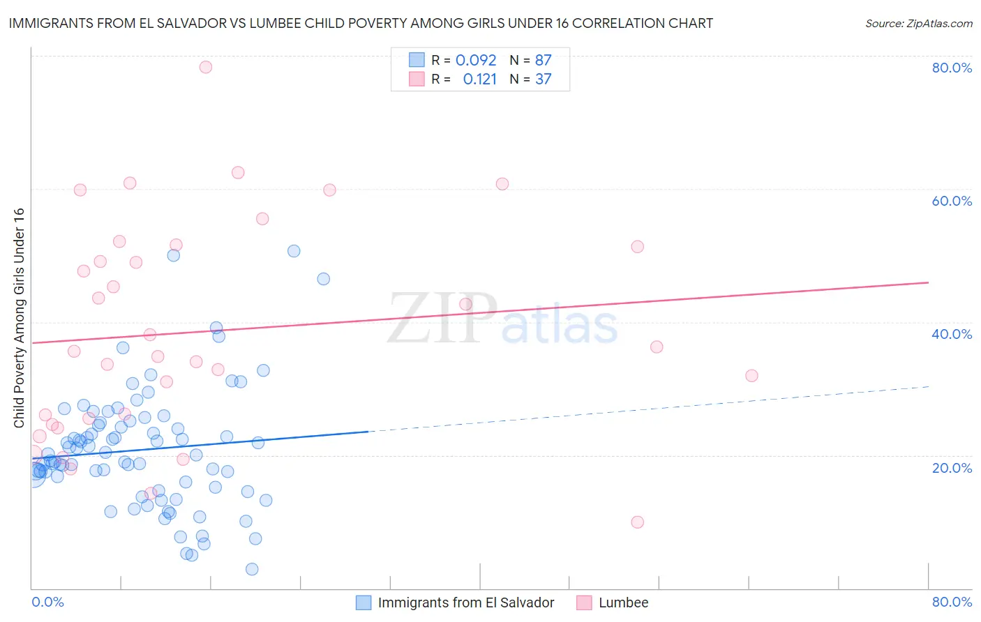 Immigrants from El Salvador vs Lumbee Child Poverty Among Girls Under 16