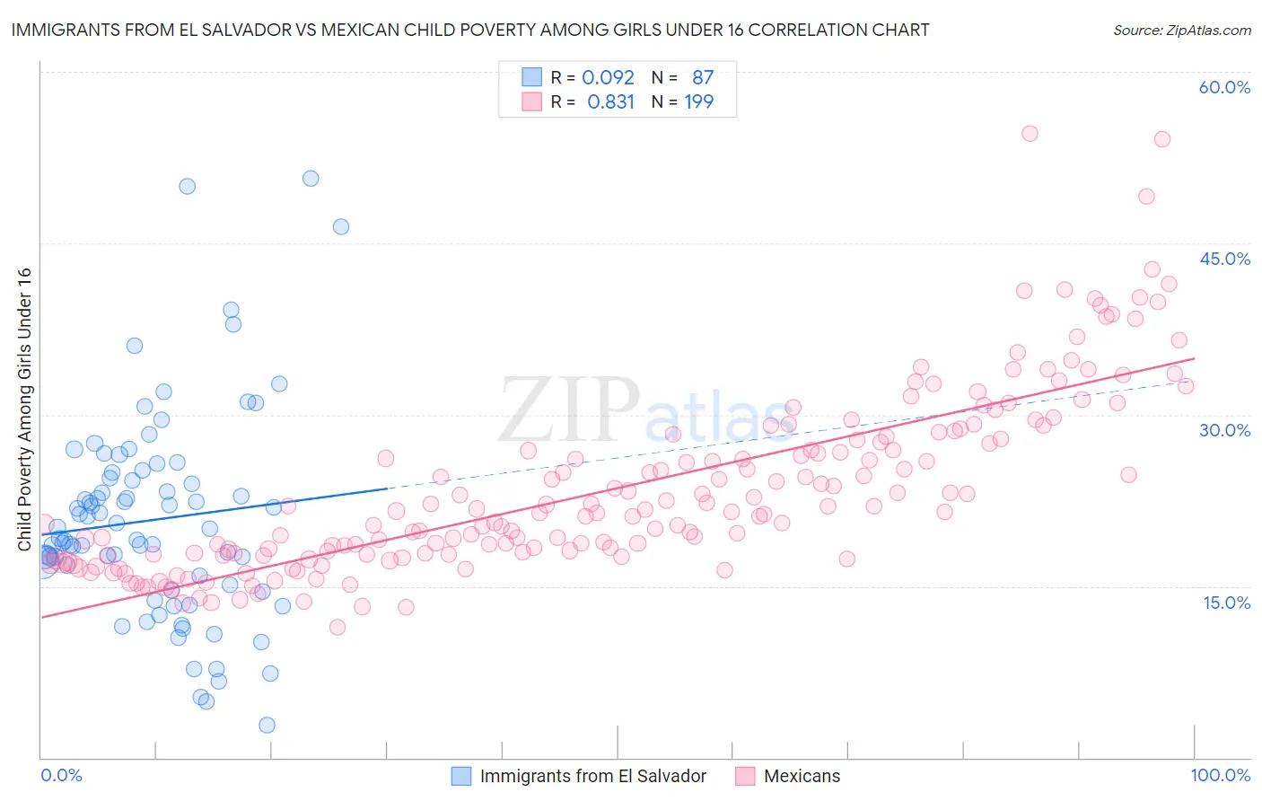 Immigrants from El Salvador vs Mexican Child Poverty Among Girls Under 16