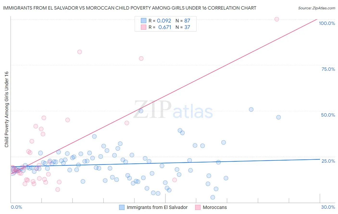 Immigrants from El Salvador vs Moroccan Child Poverty Among Girls Under 16