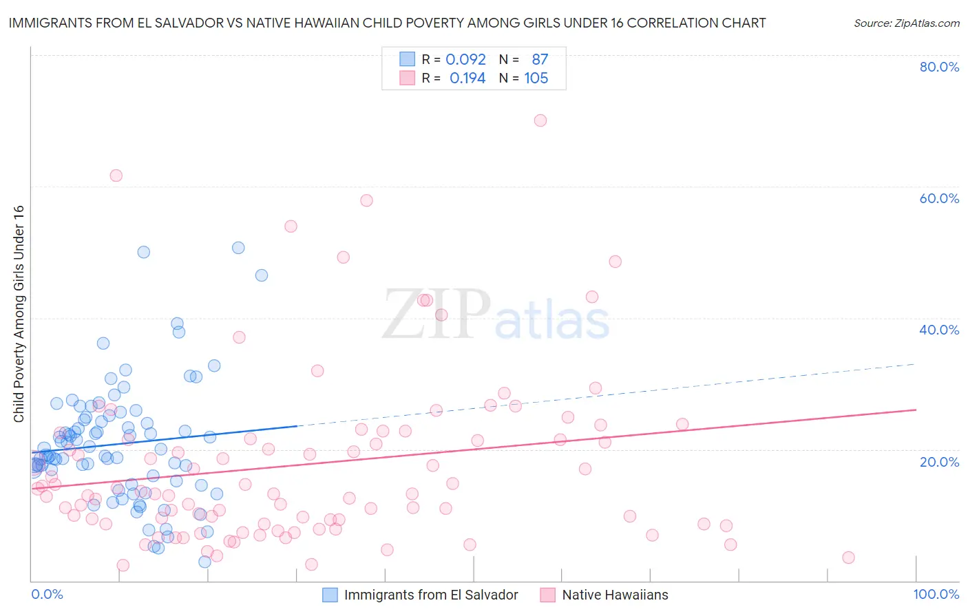 Immigrants from El Salvador vs Native Hawaiian Child Poverty Among Girls Under 16