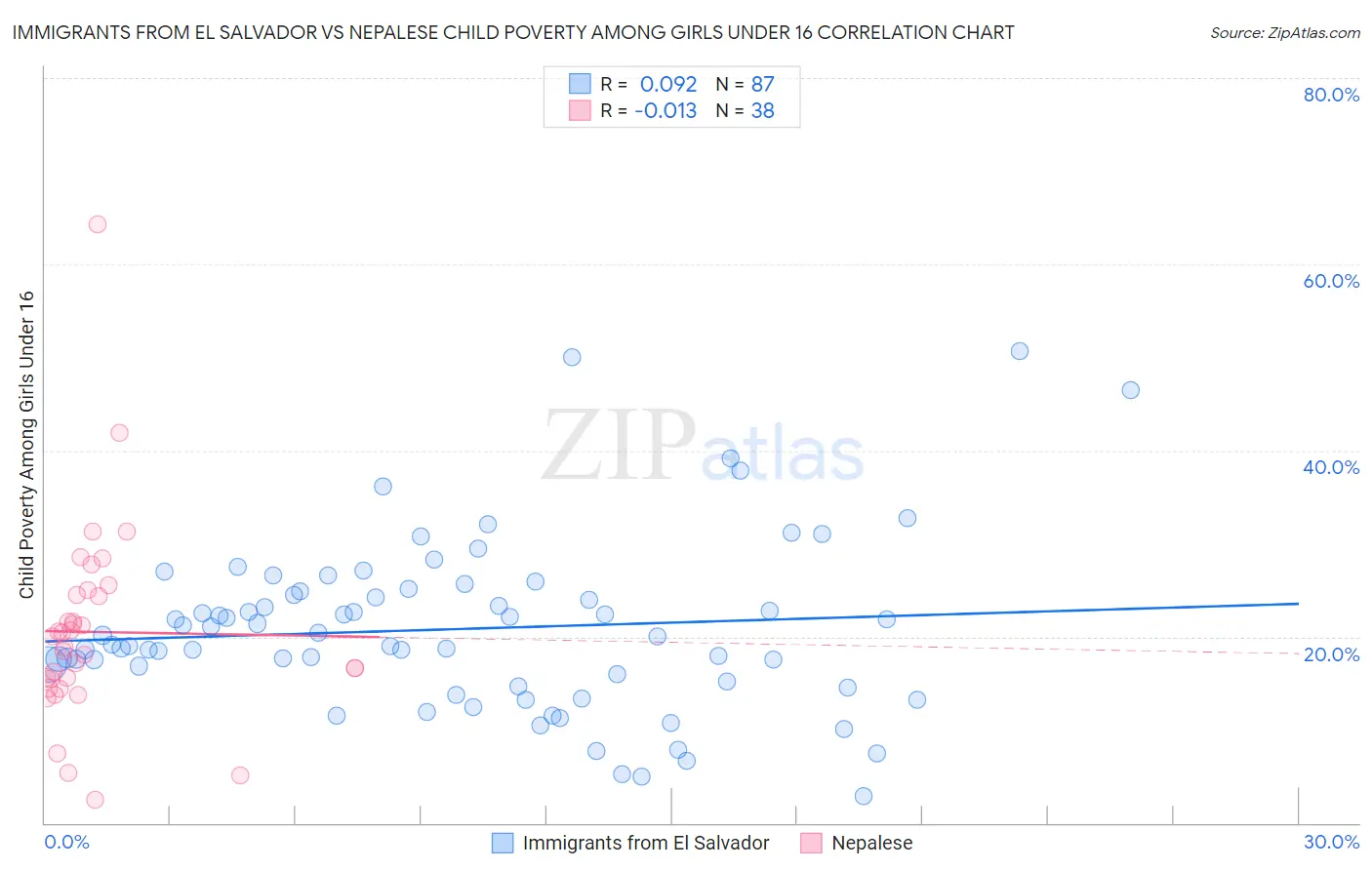 Immigrants from El Salvador vs Nepalese Child Poverty Among Girls Under 16