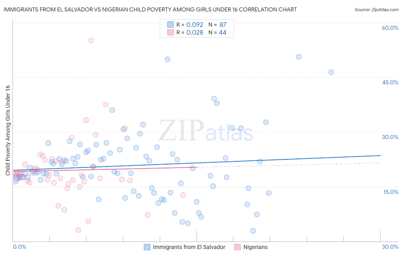 Immigrants from El Salvador vs Nigerian Child Poverty Among Girls Under 16