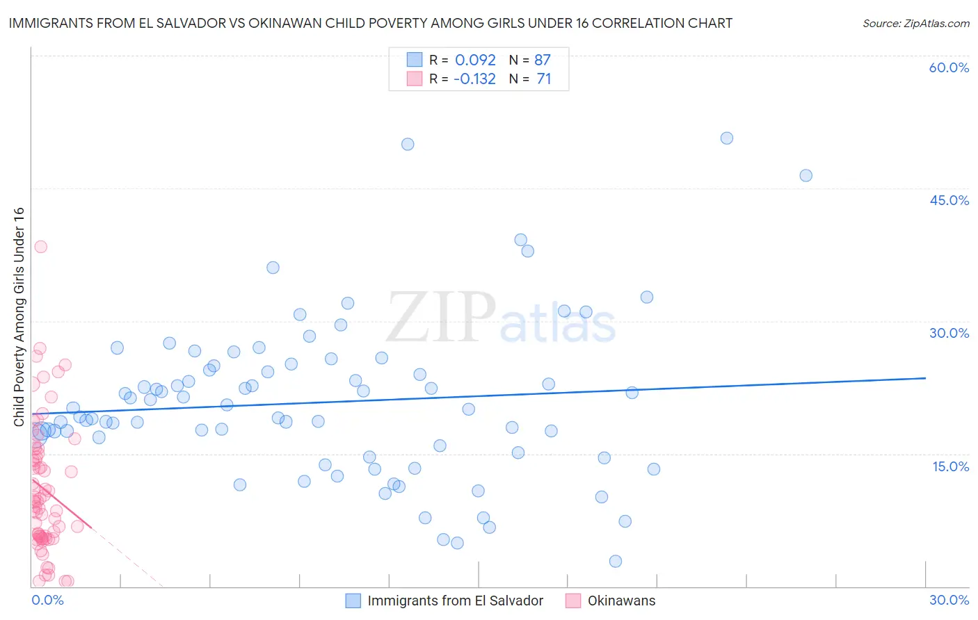 Immigrants from El Salvador vs Okinawan Child Poverty Among Girls Under 16