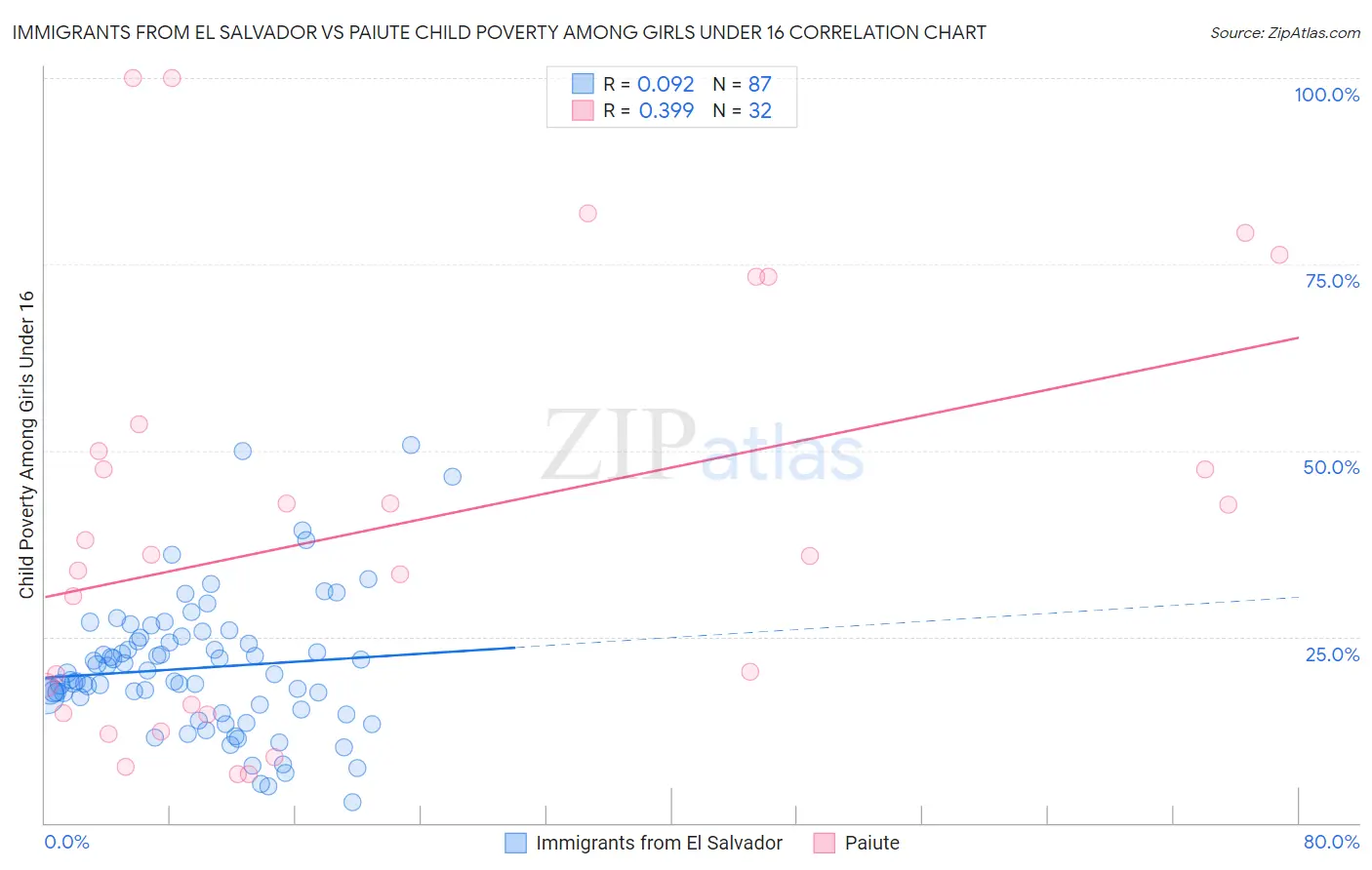 Immigrants from El Salvador vs Paiute Child Poverty Among Girls Under 16