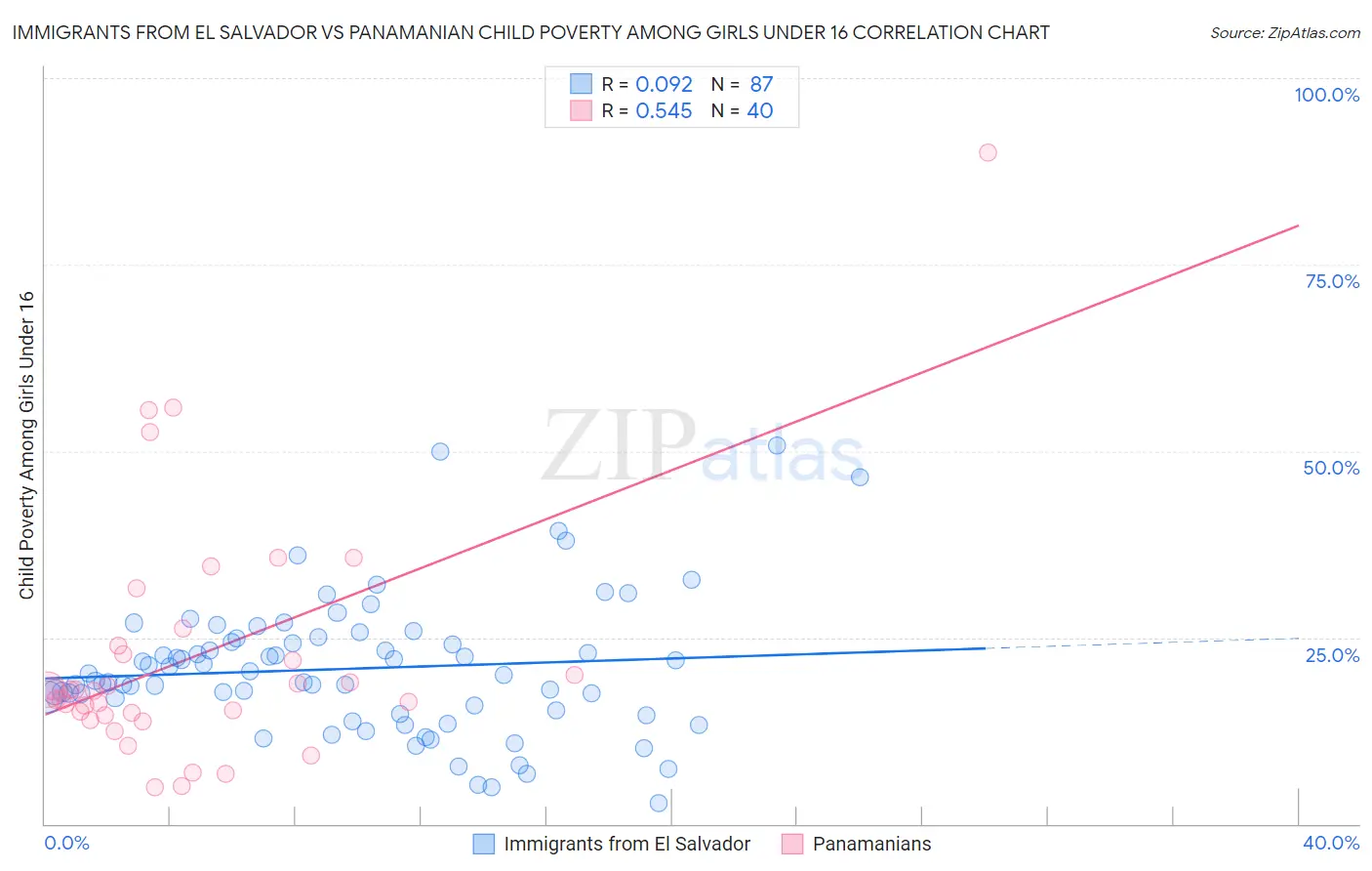 Immigrants from El Salvador vs Panamanian Child Poverty Among Girls Under 16