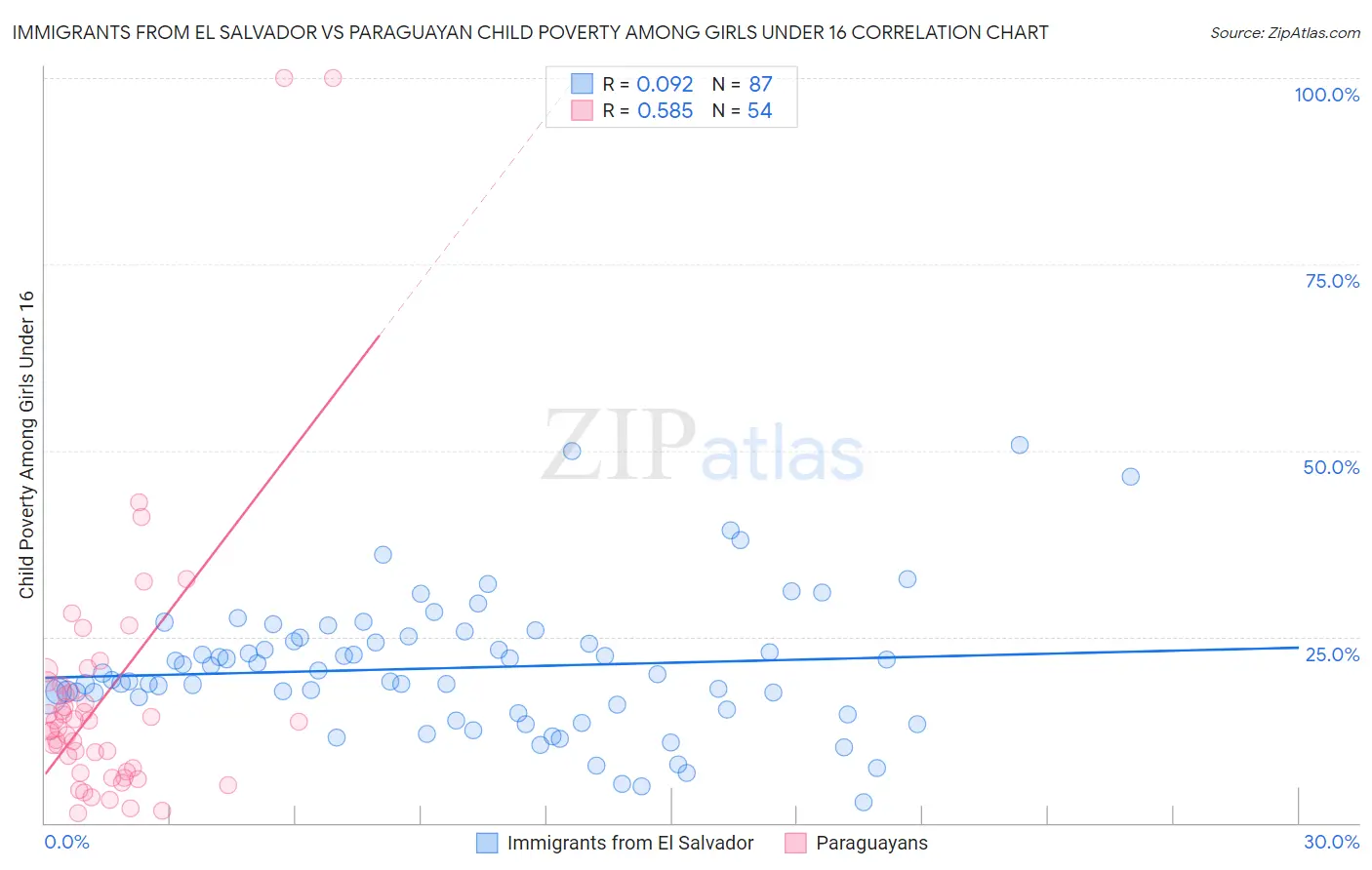 Immigrants from El Salvador vs Paraguayan Child Poverty Among Girls Under 16