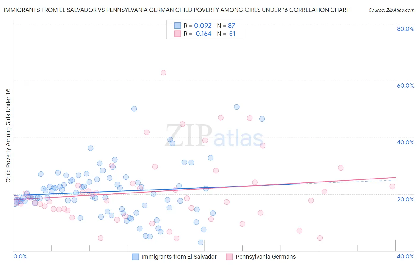 Immigrants from El Salvador vs Pennsylvania German Child Poverty Among Girls Under 16