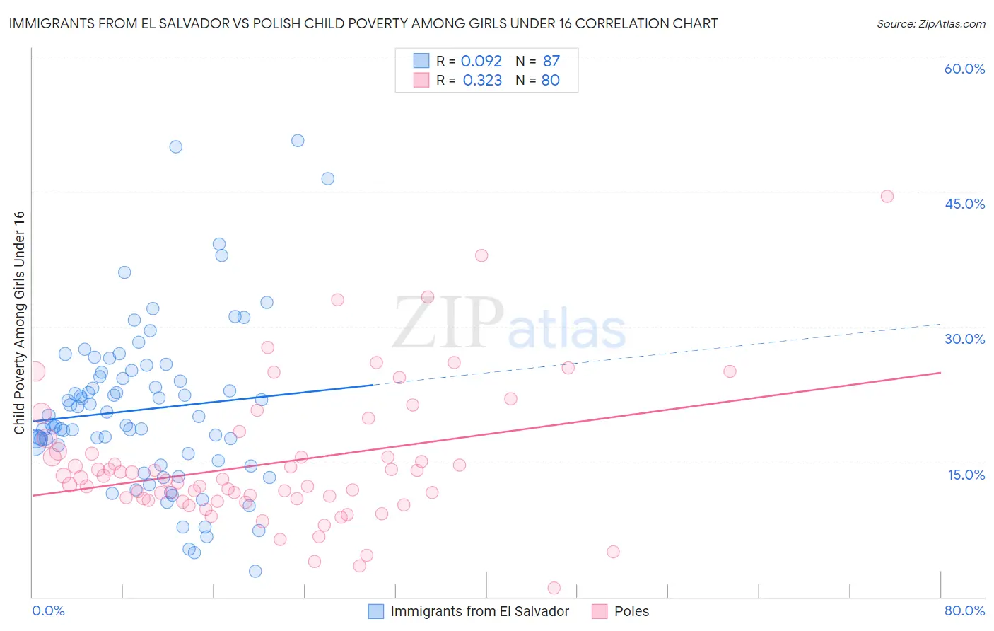 Immigrants from El Salvador vs Polish Child Poverty Among Girls Under 16