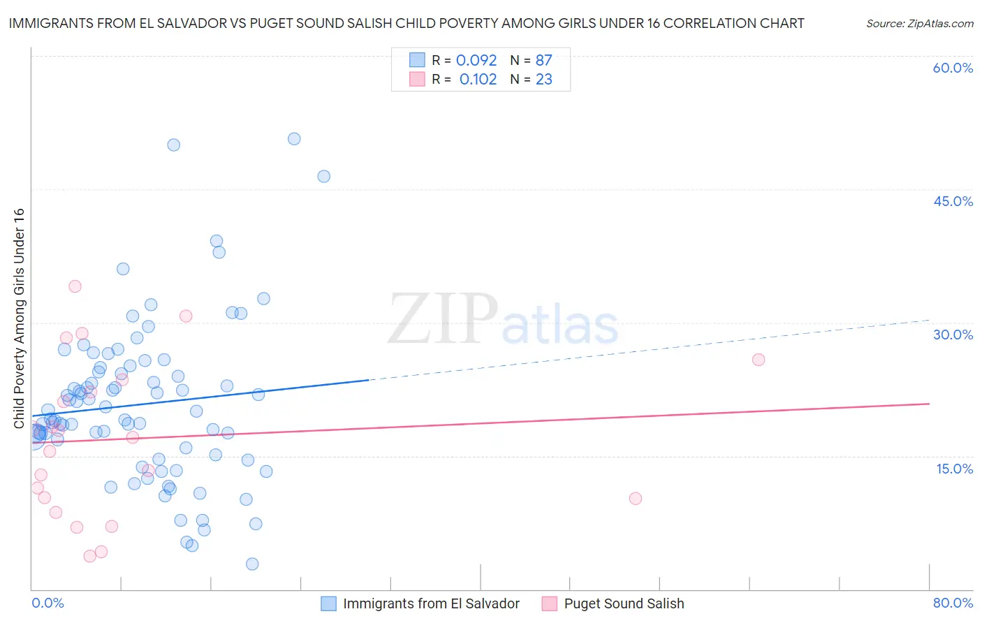 Immigrants from El Salvador vs Puget Sound Salish Child Poverty Among Girls Under 16