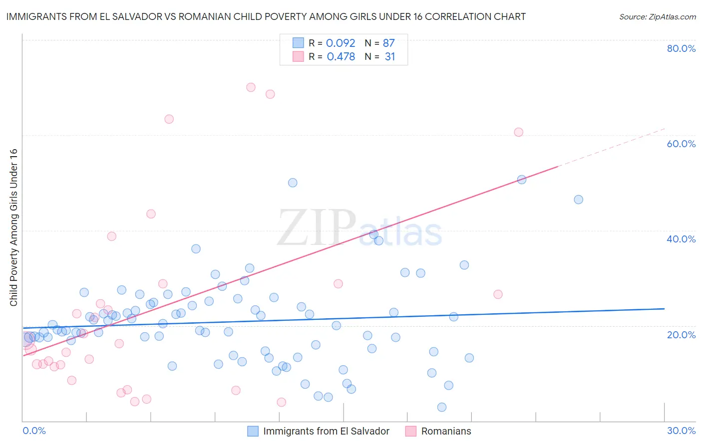 Immigrants from El Salvador vs Romanian Child Poverty Among Girls Under 16