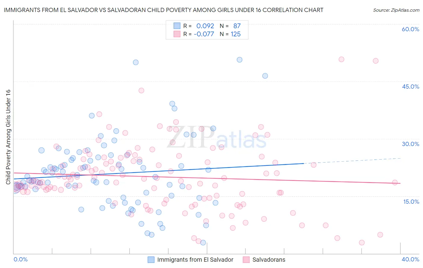 Immigrants from El Salvador vs Salvadoran Child Poverty Among Girls Under 16
