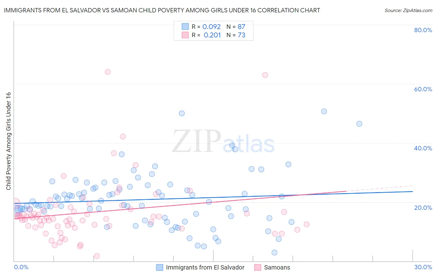Immigrants from El Salvador vs Samoan Child Poverty Among Girls Under 16
