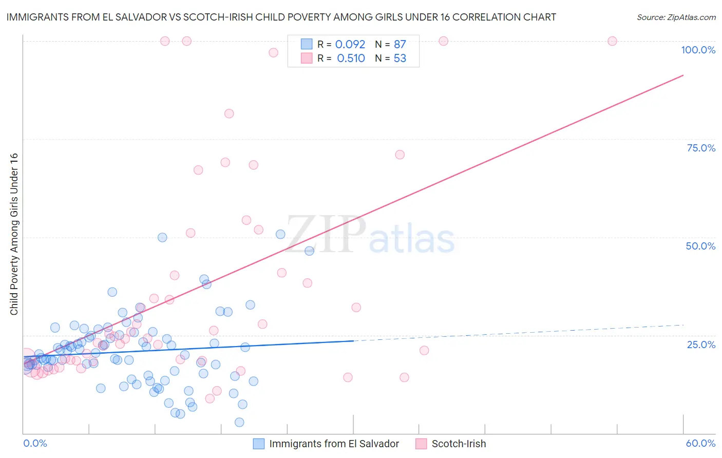 Immigrants from El Salvador vs Scotch-Irish Child Poverty Among Girls Under 16