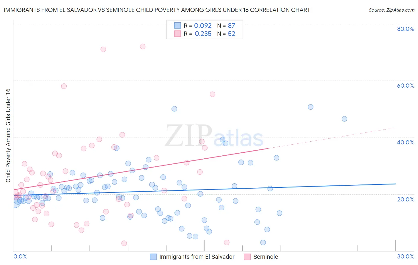 Immigrants from El Salvador vs Seminole Child Poverty Among Girls Under 16