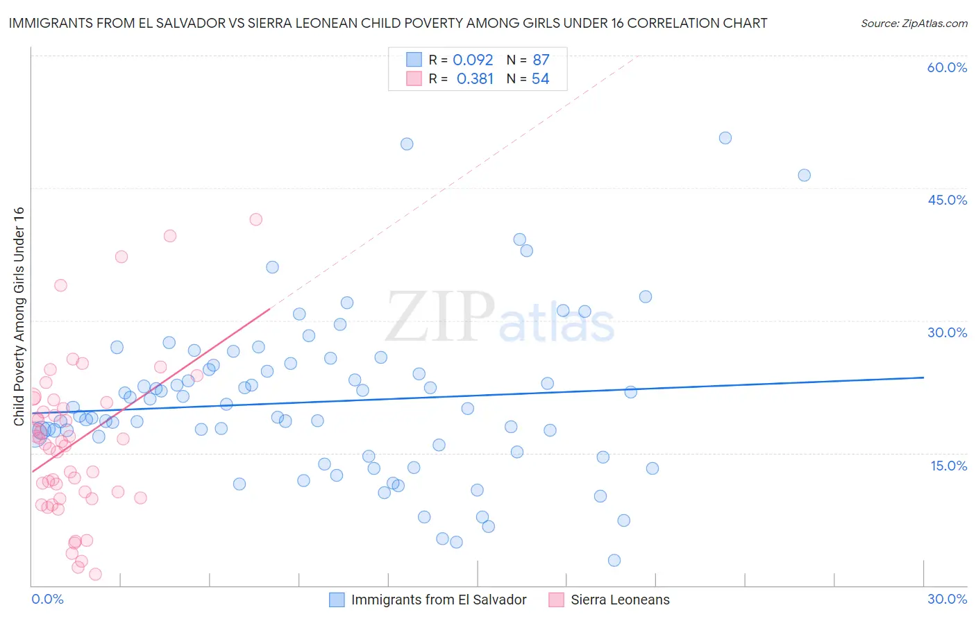 Immigrants from El Salvador vs Sierra Leonean Child Poverty Among Girls Under 16