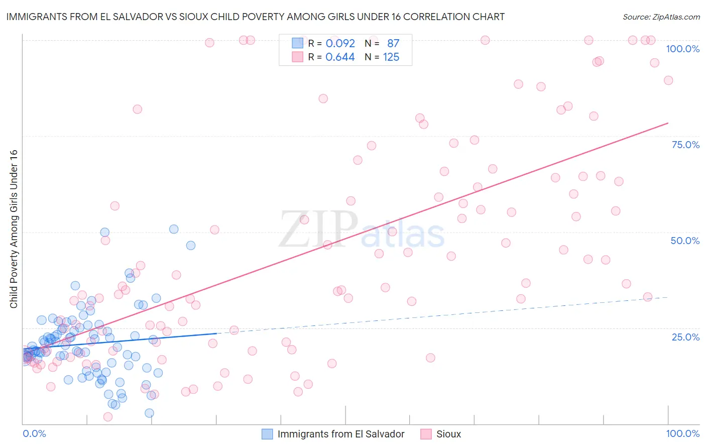 Immigrants from El Salvador vs Sioux Child Poverty Among Girls Under 16