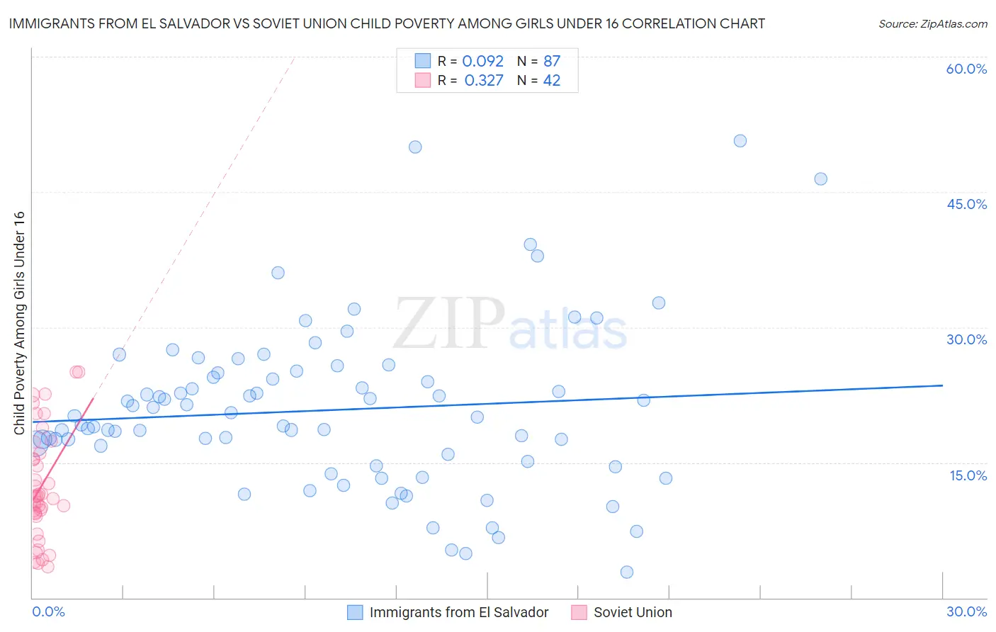 Immigrants from El Salvador vs Soviet Union Child Poverty Among Girls Under 16