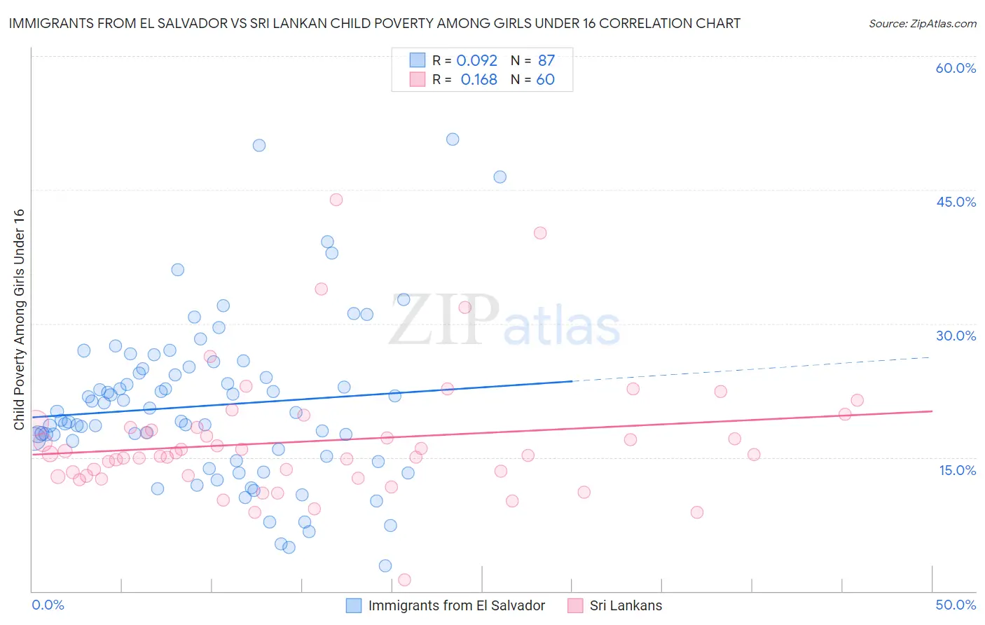 Immigrants from El Salvador vs Sri Lankan Child Poverty Among Girls Under 16