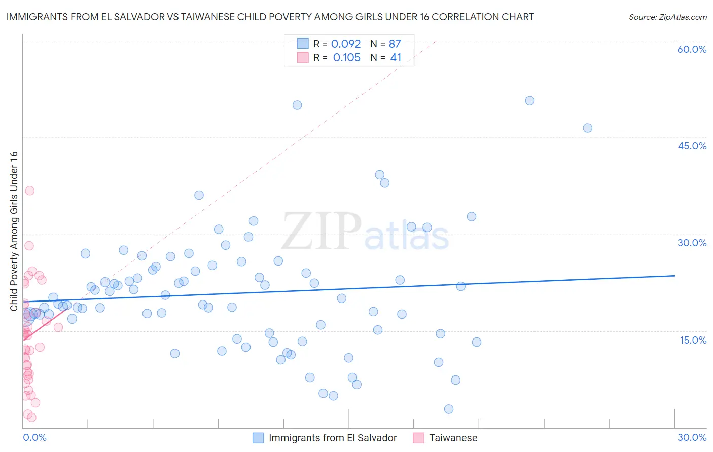 Immigrants from El Salvador vs Taiwanese Child Poverty Among Girls Under 16