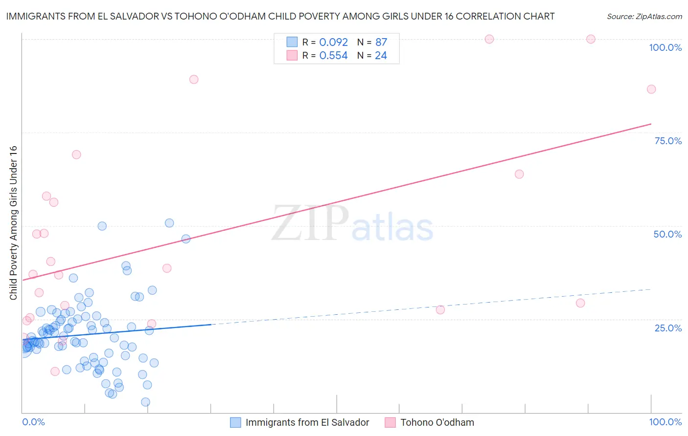 Immigrants from El Salvador vs Tohono O'odham Child Poverty Among Girls Under 16
