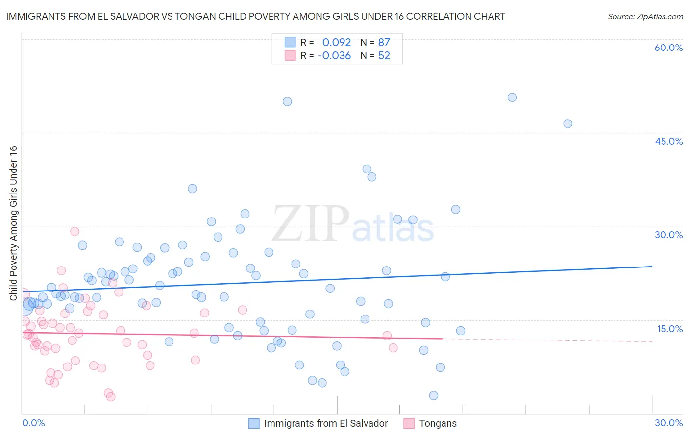 Immigrants from El Salvador vs Tongan Child Poverty Among Girls Under 16