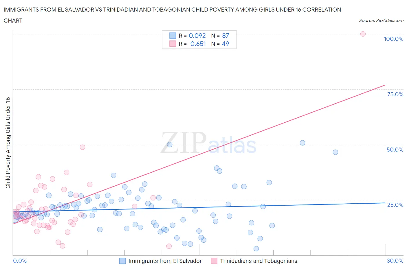 Immigrants from El Salvador vs Trinidadian and Tobagonian Child Poverty Among Girls Under 16