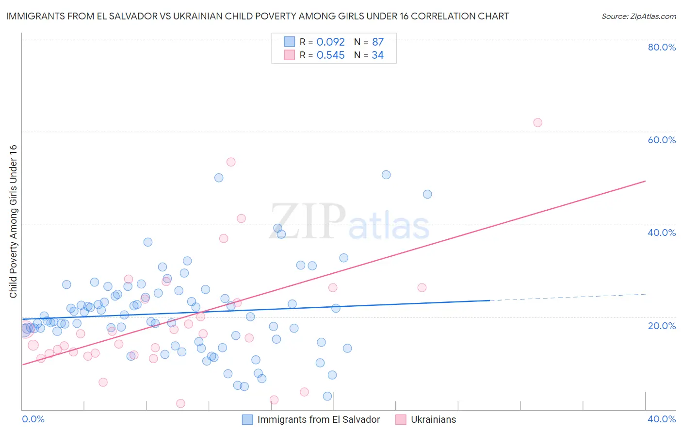 Immigrants from El Salvador vs Ukrainian Child Poverty Among Girls Under 16