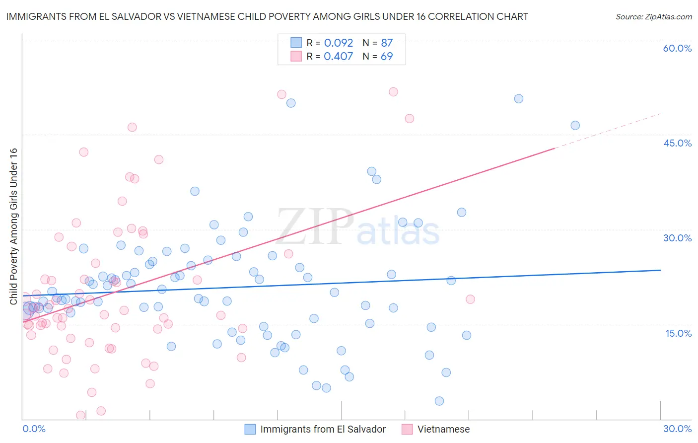 Immigrants from El Salvador vs Vietnamese Child Poverty Among Girls Under 16