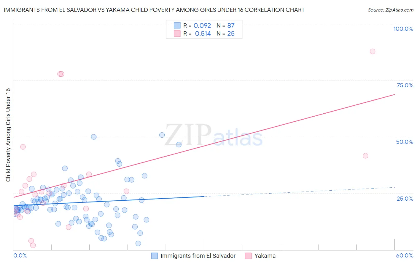 Immigrants from El Salvador vs Yakama Child Poverty Among Girls Under 16