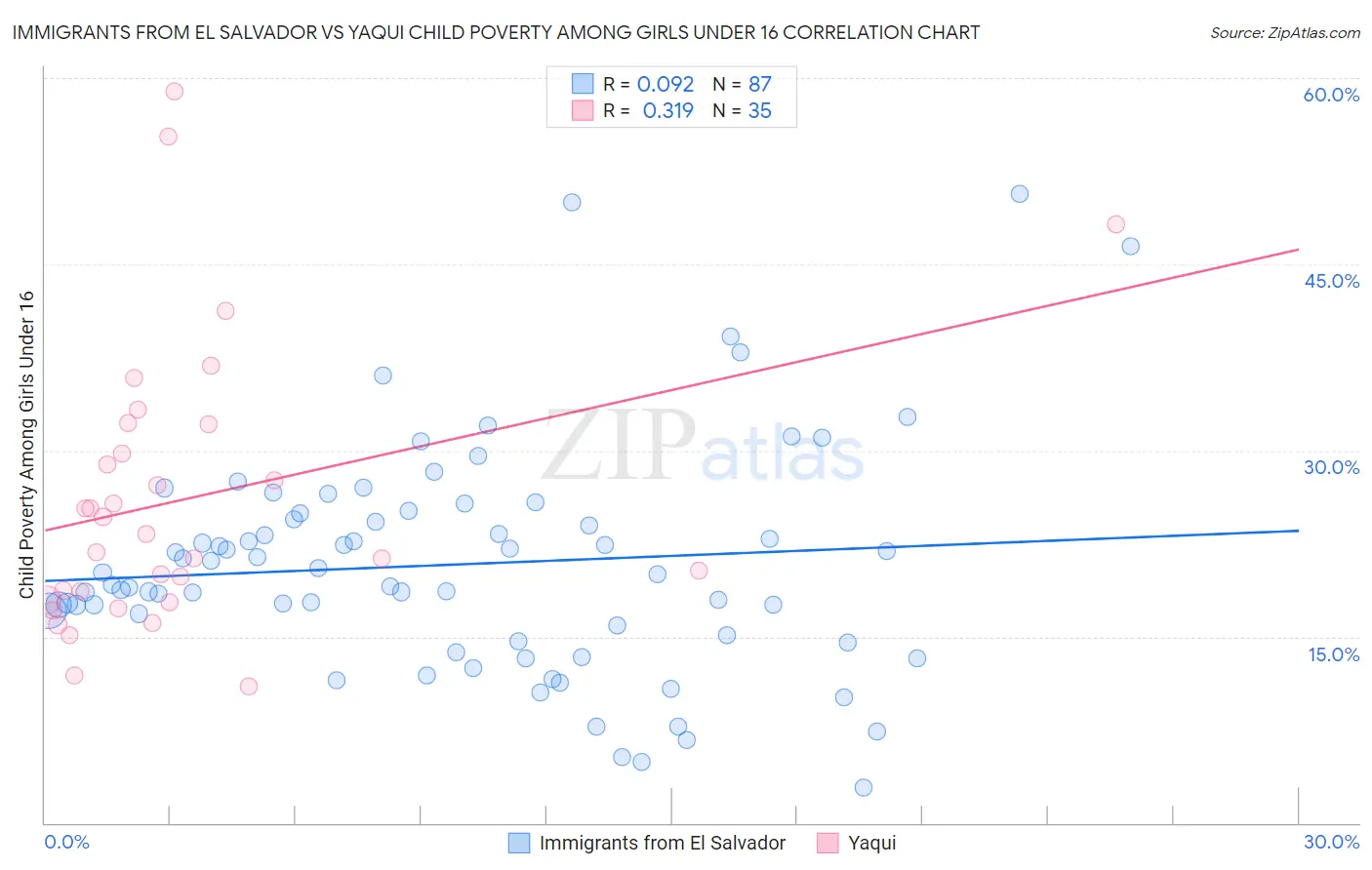 Immigrants from El Salvador vs Yaqui Child Poverty Among Girls Under 16