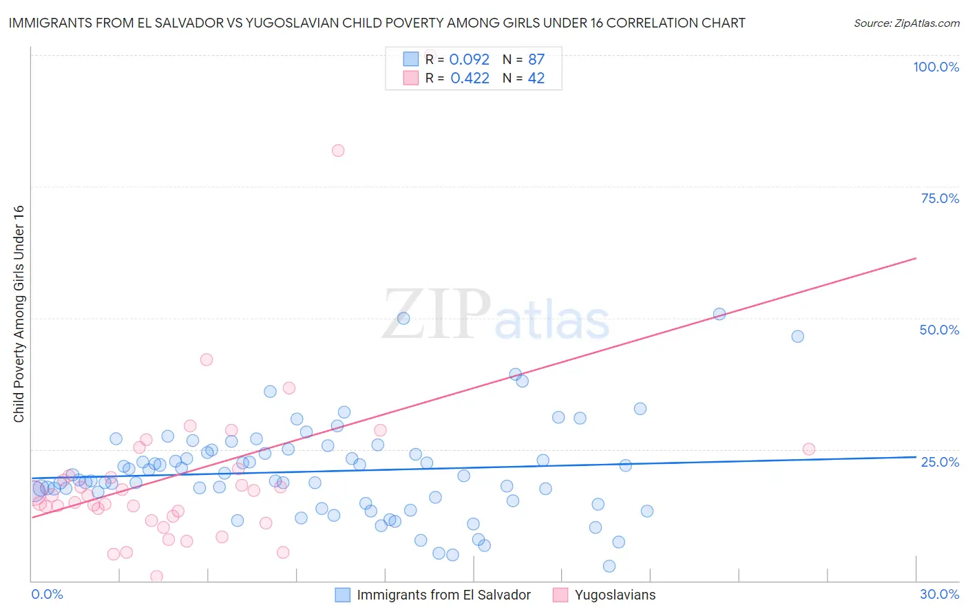 Immigrants from El Salvador vs Yugoslavian Child Poverty Among Girls Under 16