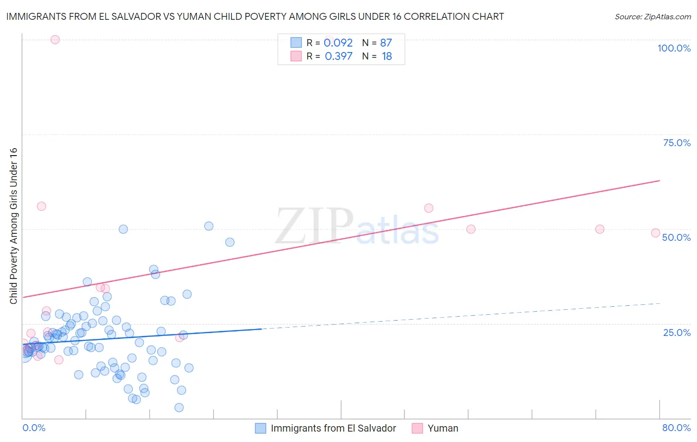 Immigrants from El Salvador vs Yuman Child Poverty Among Girls Under 16
