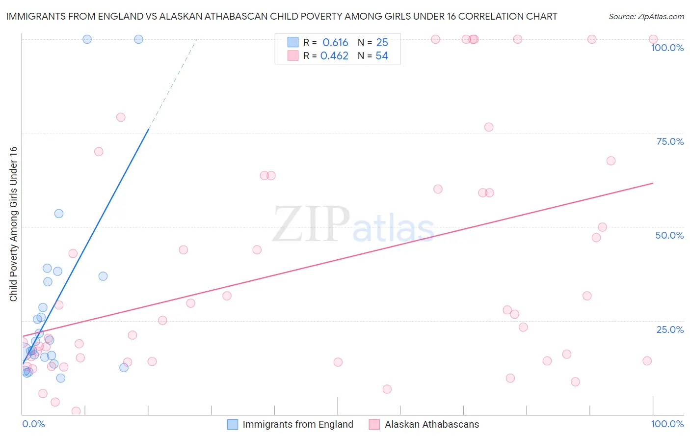 Immigrants from England vs Alaskan Athabascan Child Poverty Among Girls Under 16