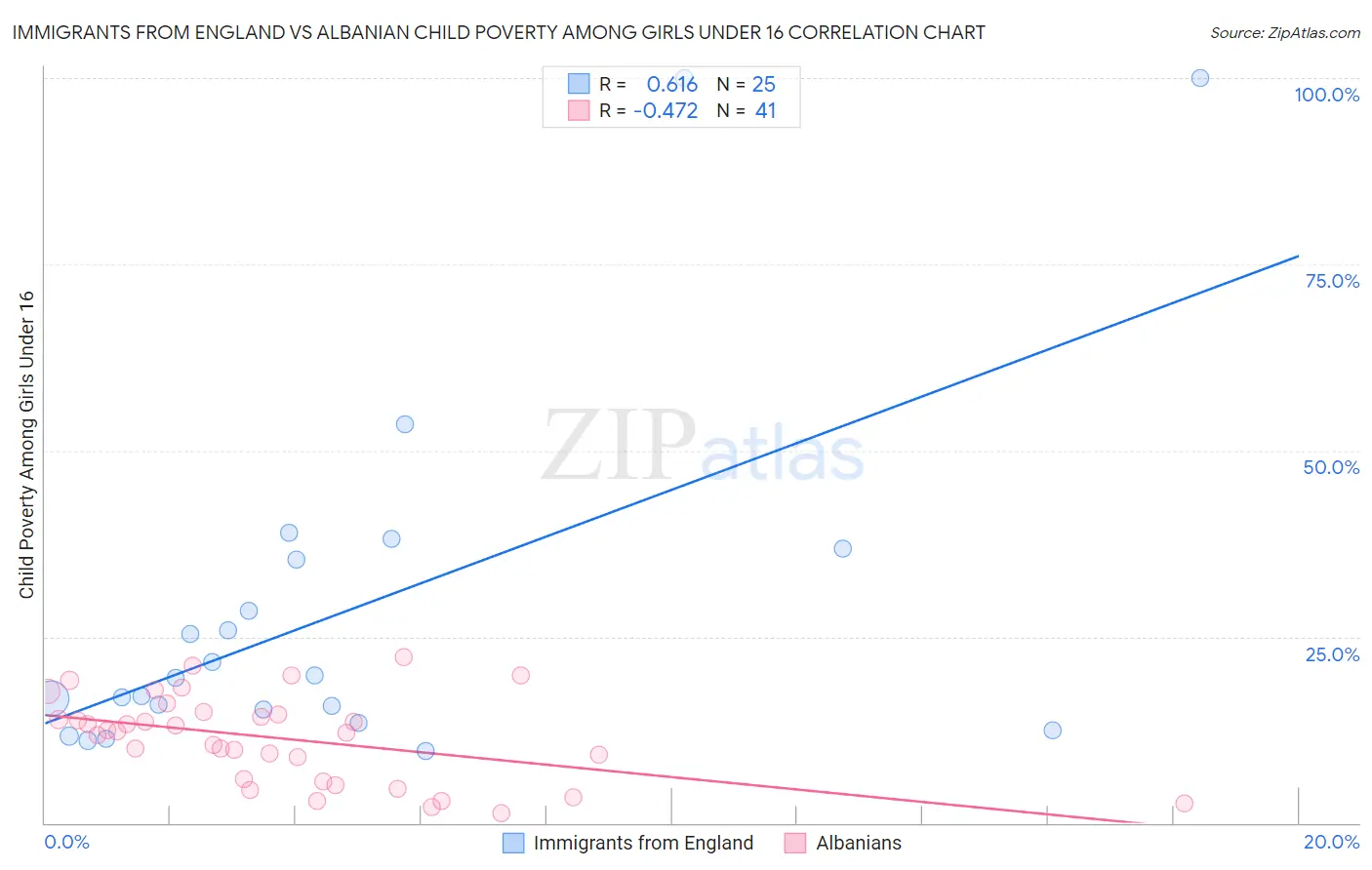 Immigrants from England vs Albanian Child Poverty Among Girls Under 16