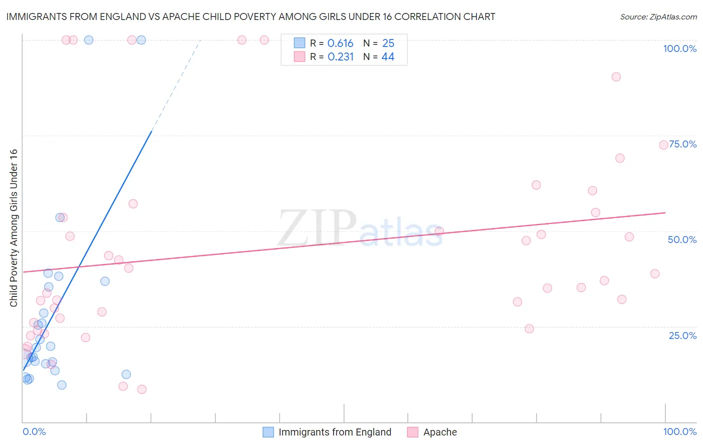 Immigrants from England vs Apache Child Poverty Among Girls Under 16