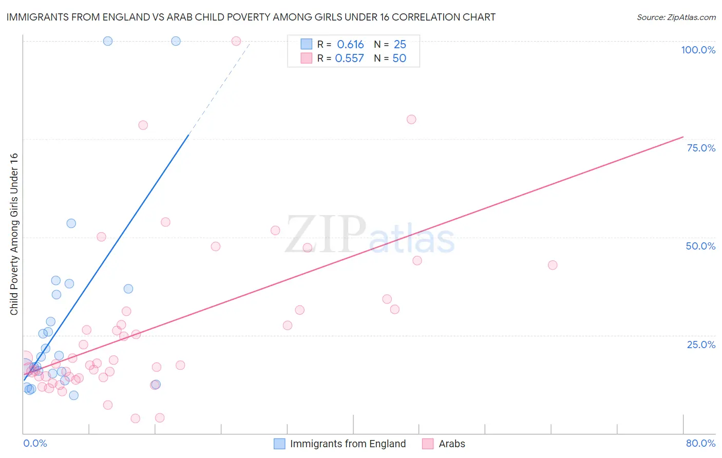 Immigrants from England vs Arab Child Poverty Among Girls Under 16