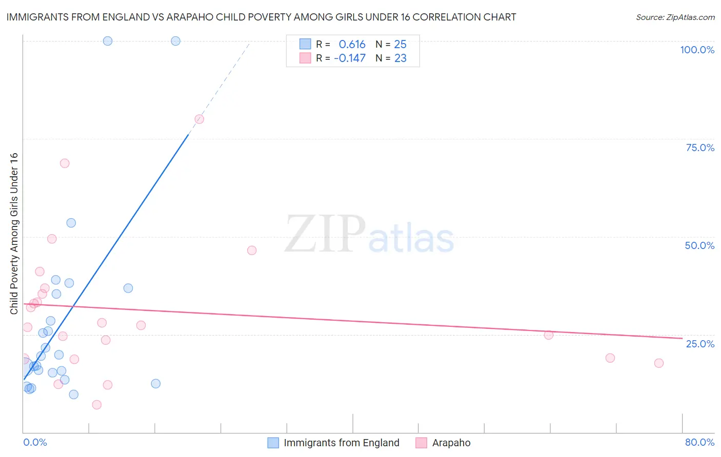 Immigrants from England vs Arapaho Child Poverty Among Girls Under 16