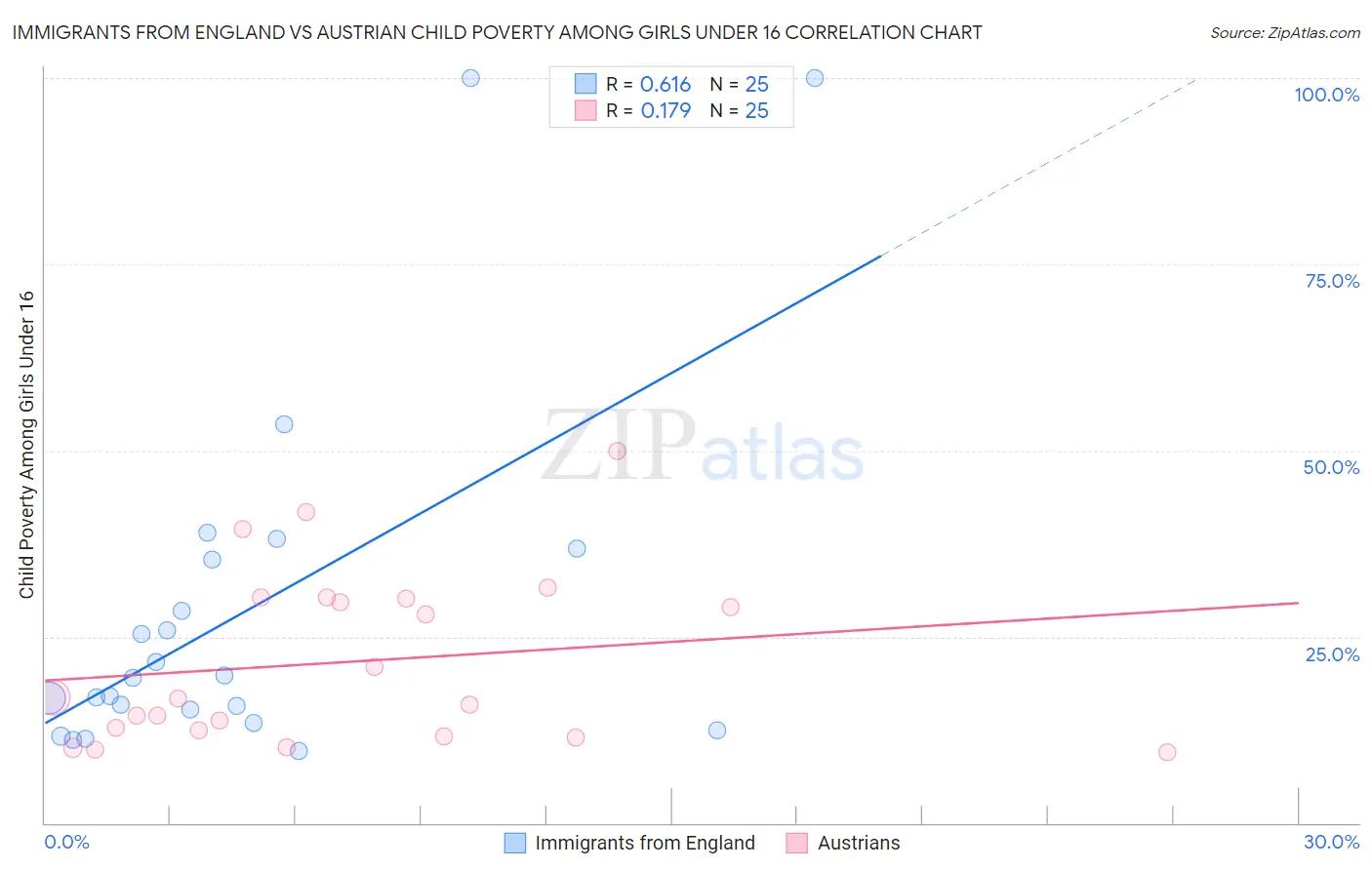 Immigrants from England vs Austrian Child Poverty Among Girls Under 16