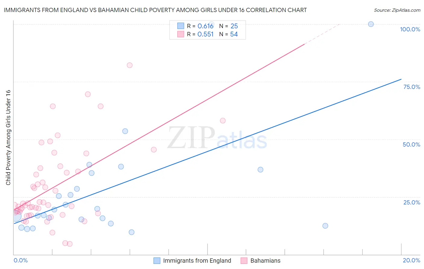 Immigrants from England vs Bahamian Child Poverty Among Girls Under 16